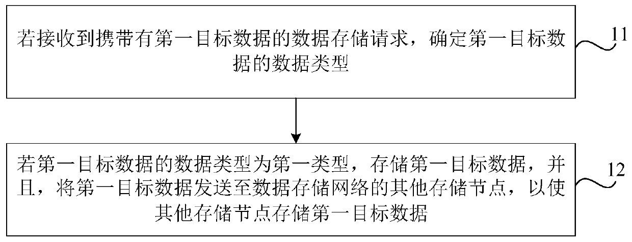 Data processing method and device, readable medium and electronic equipment