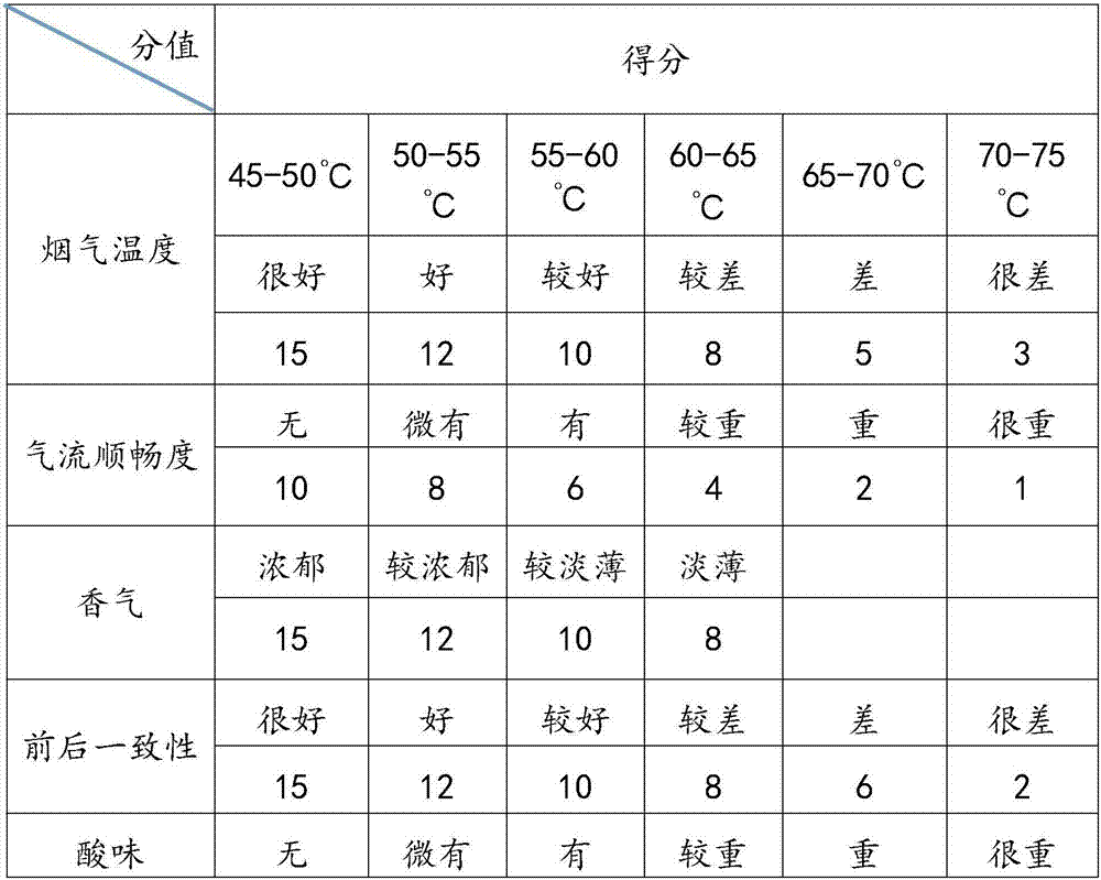 Method for evaluating sensory organ quality of tobacco through heating burning-free method