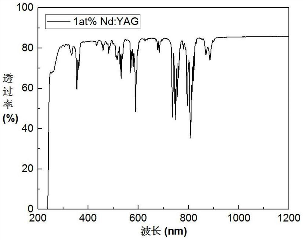 Yttrium aluminum garnet powder without sintering aid, yttrium aluminum garnet ceramic, and preparation method and application thereof