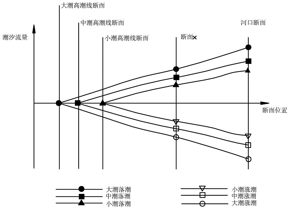 Tidal river reach fishway inlet design method and fishway inlet