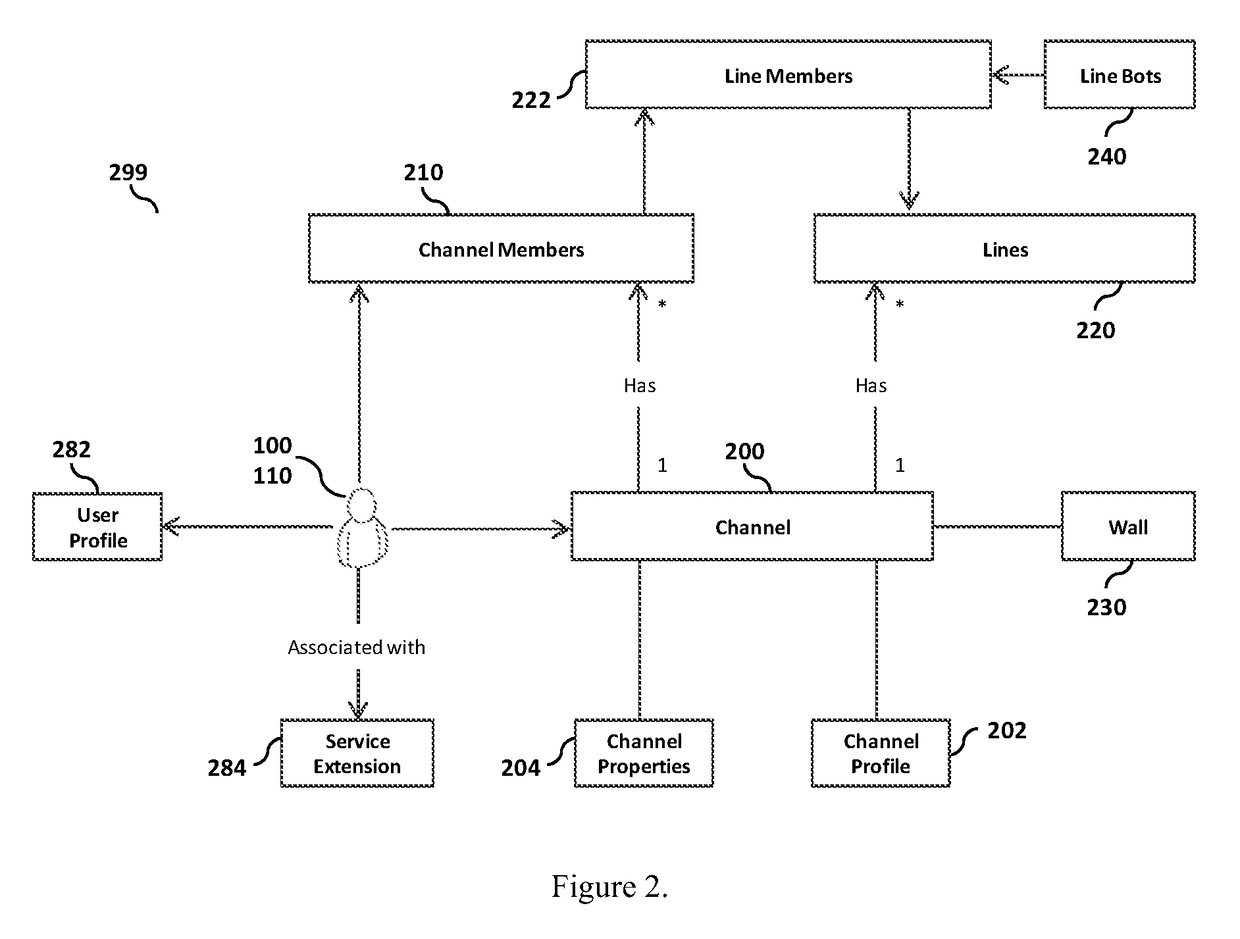 System and method for managing and processing channel lines in a communication network