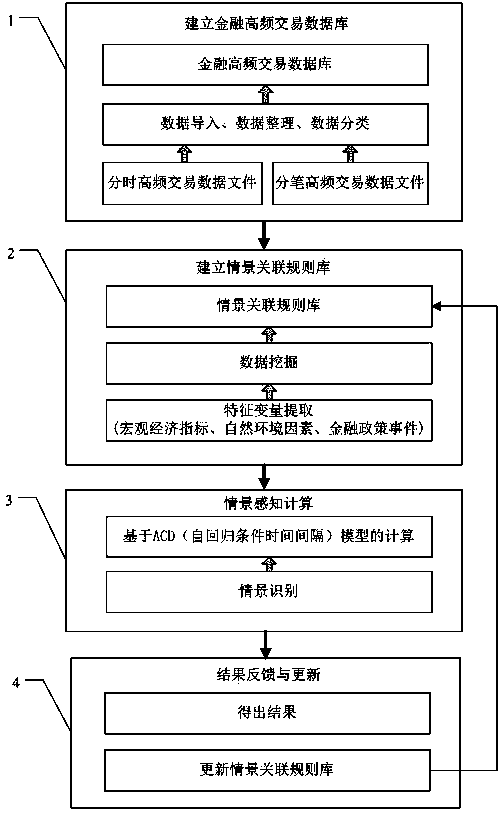 Method and system for measuring scene awareness for financial high-frequency transaction data