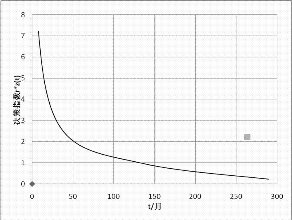 Transformer maintenance decision method based on hybrid model