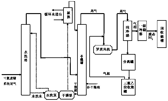 Recovery method of trichloroethane in sucralose tail gas