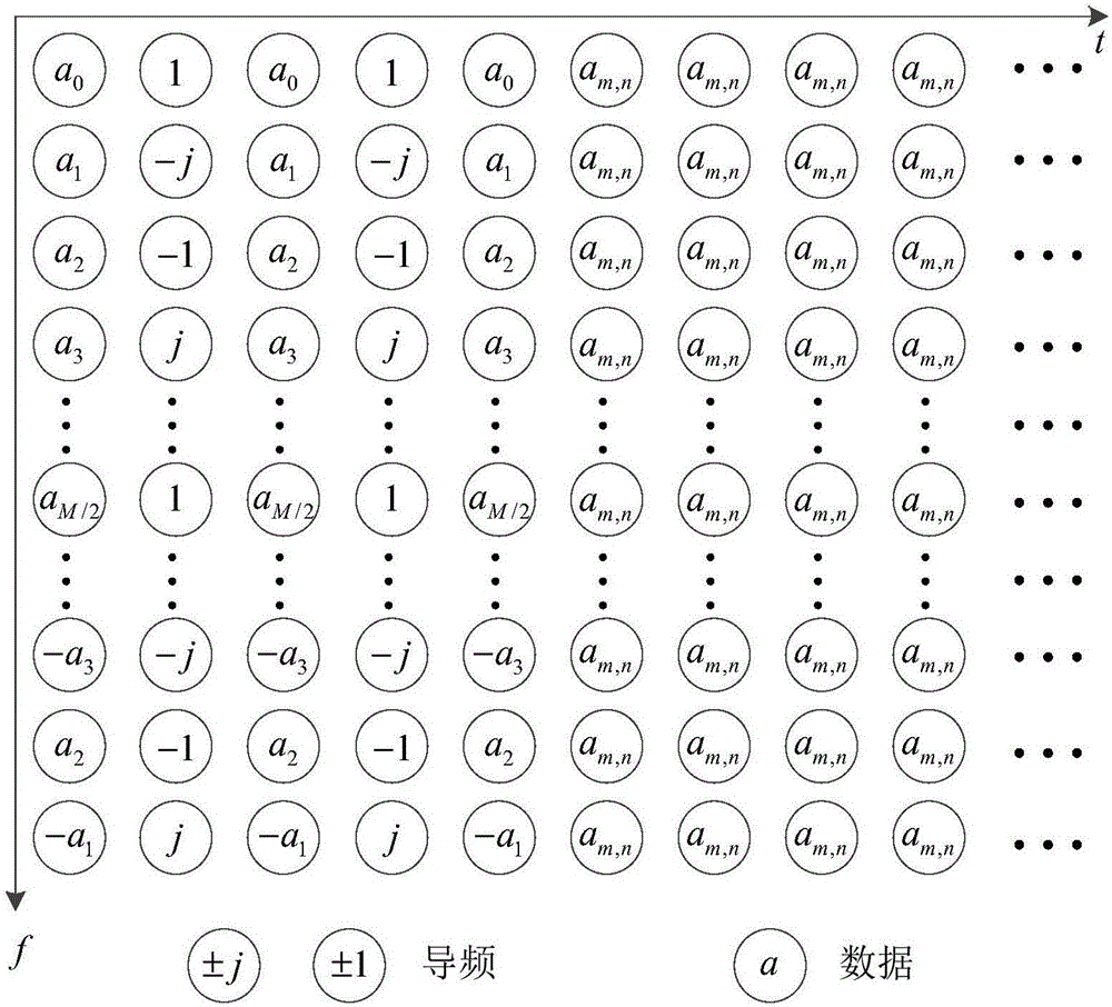 Pilot design and synchronous channel estimation method for FBMC/OQAM (Filter Bank Multicarrier with Offset Quadrature Amplitude Modulation)