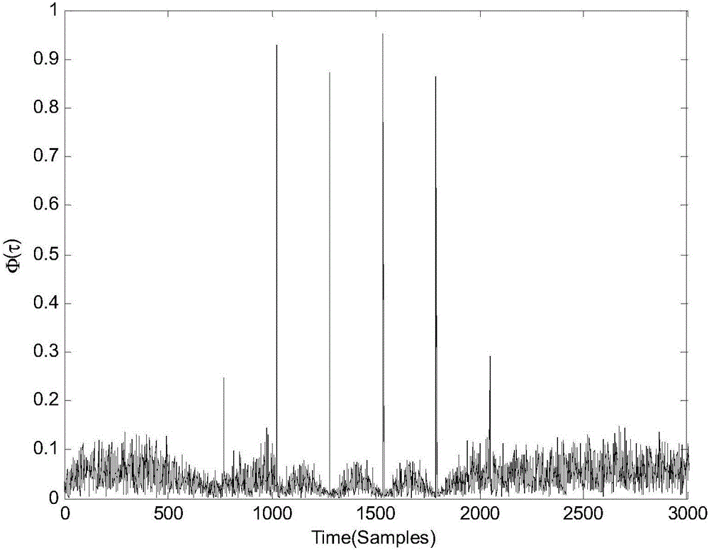 Pilot design and synchronous channel estimation method for FBMC/OQAM (Filter Bank Multicarrier with Offset Quadrature Amplitude Modulation)