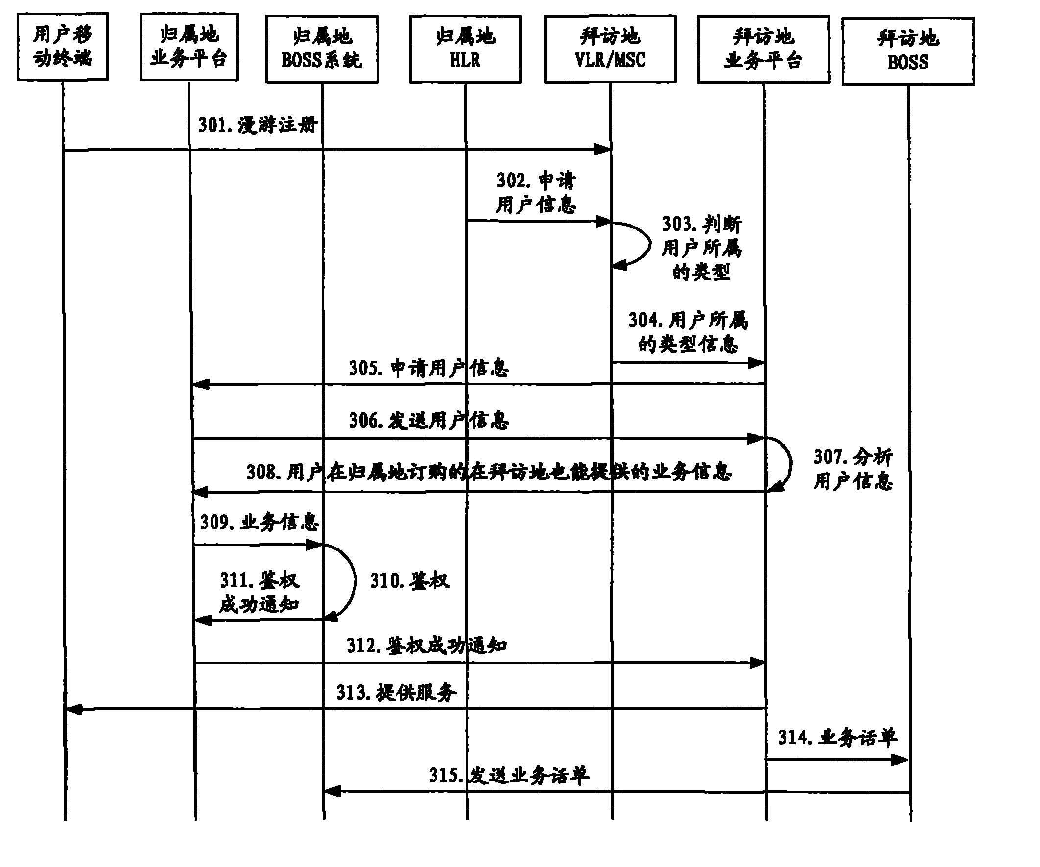 Method and system for processing roaming service