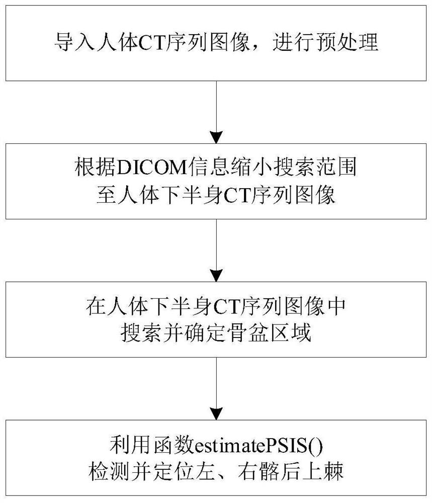 Method for automatically detecting and positioning posterior superior iliac spine based on CT (Computed Tomography) image