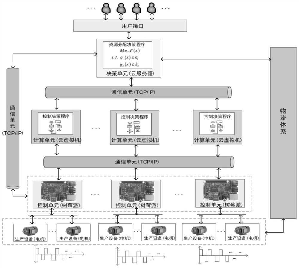 Industrial virtualization production and service architecture based on network virtualization technology