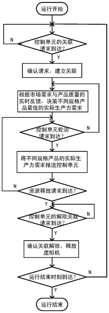 Industrial virtualization production and service architecture based on network virtualization technology