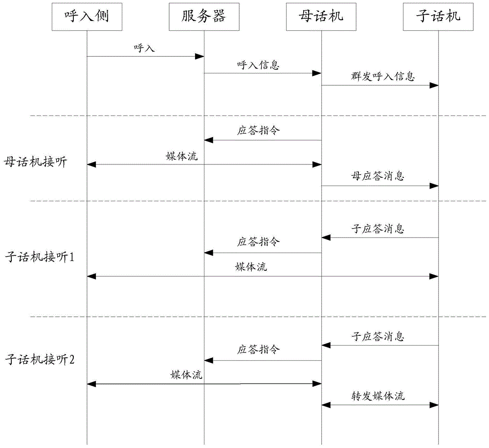 A method for realizing, answering, calling and intercom of a mother-son-phone phone and an ip terminal