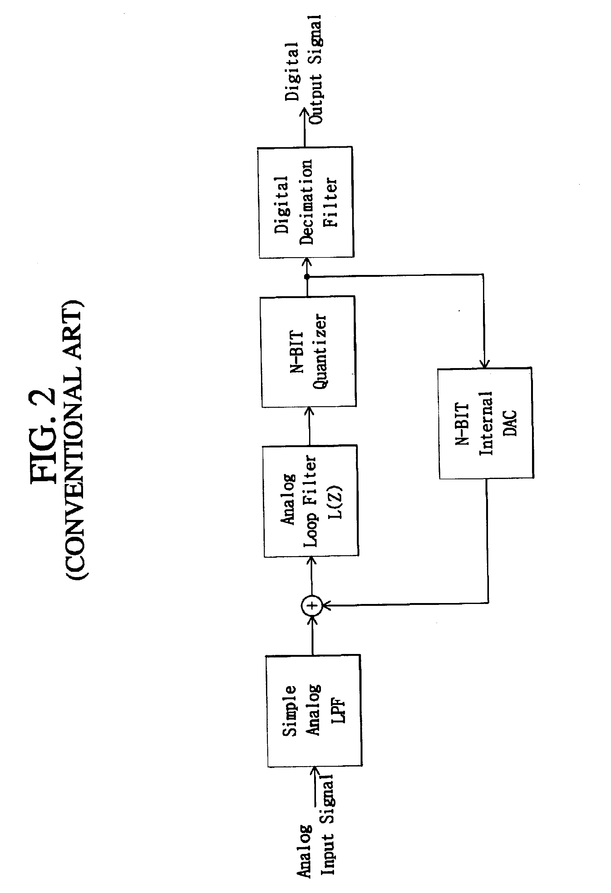 Delta-Sigma modulator for reducing quantization noise and oversampling ratio (OSR)