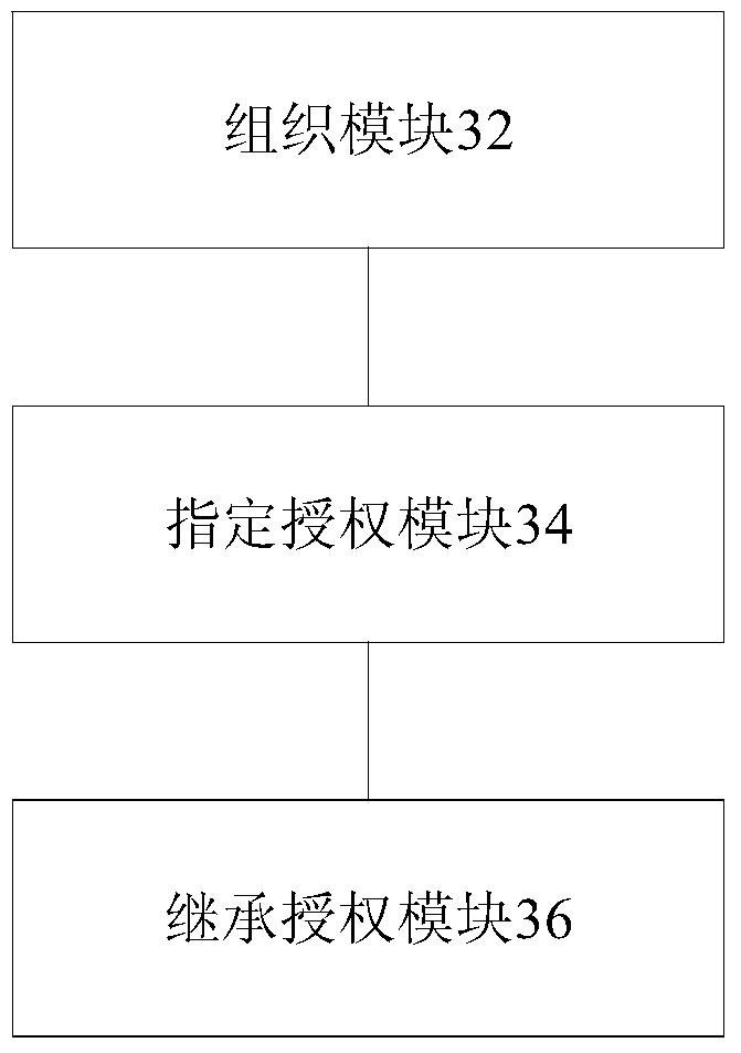 Authorization processing method and device