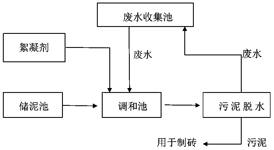 Method for cyclically applying sludge wastewater to sludge dehydration