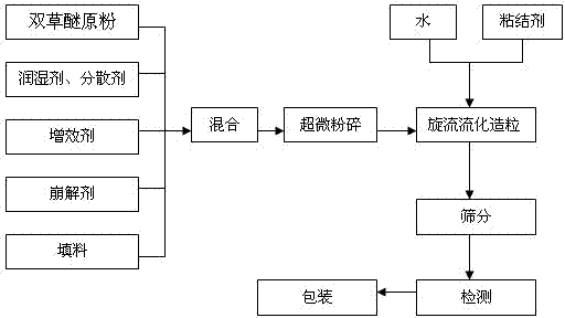 Environmentally friendly high efficiency paddy field herbicide and preparation method thereof