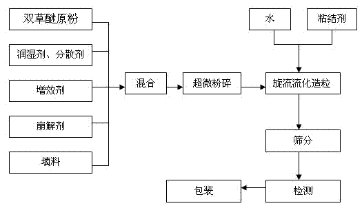 Environmentally friendly high efficiency paddy field herbicide and preparation method thereof