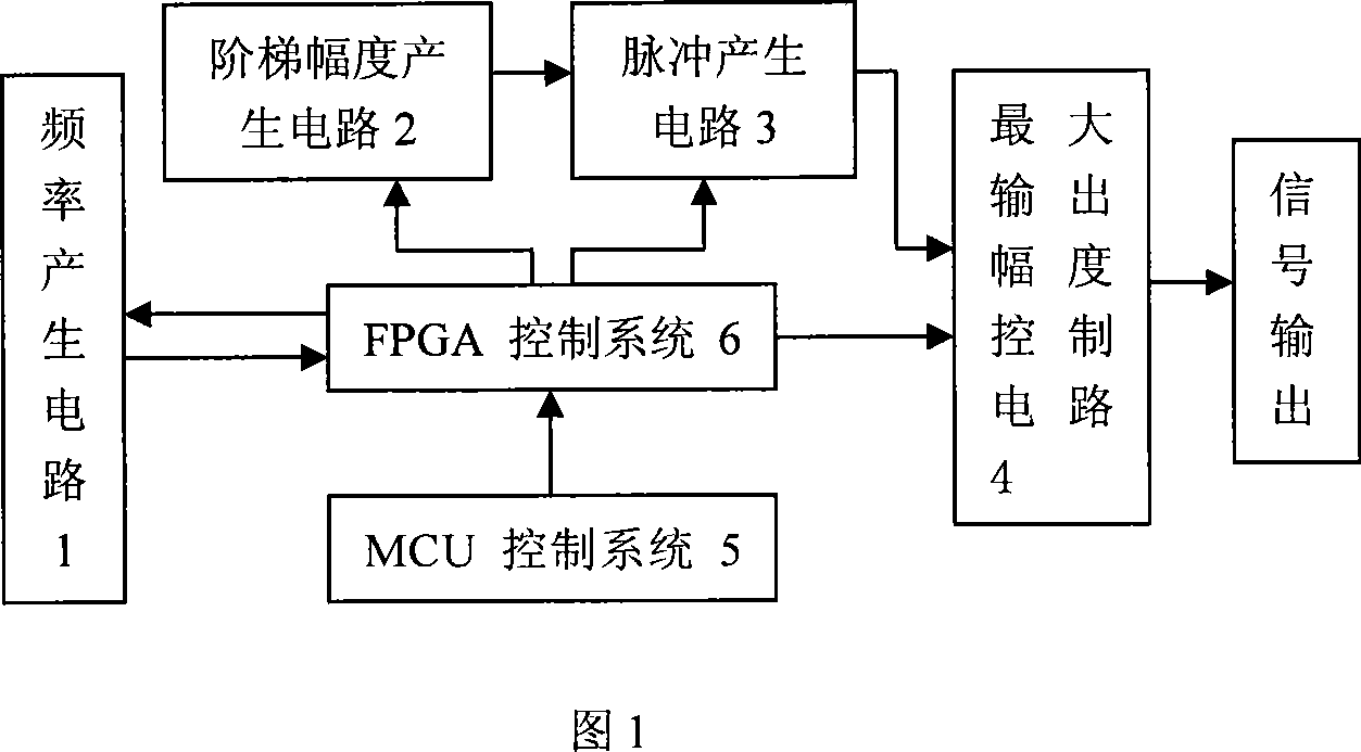 Full digital sliding pulse signal generator