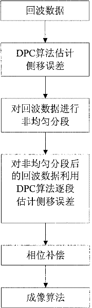 Synthetic-aperture sonar motion compensation method under wide swath