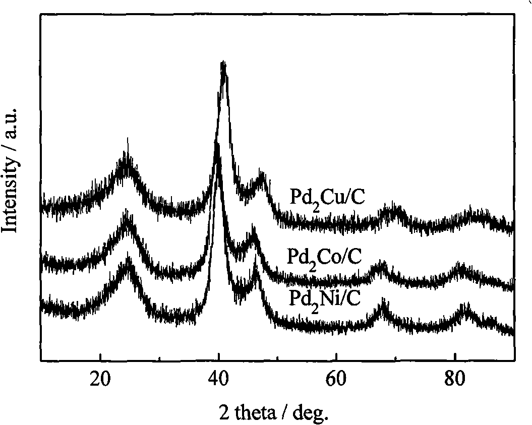 Method for directly preparing nano-catalyst based on Pd for alcohol fuel battery