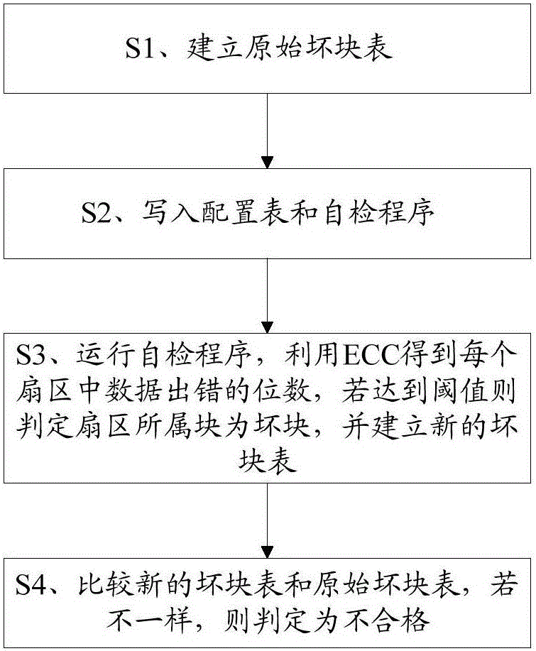 NAND FLASH testing method