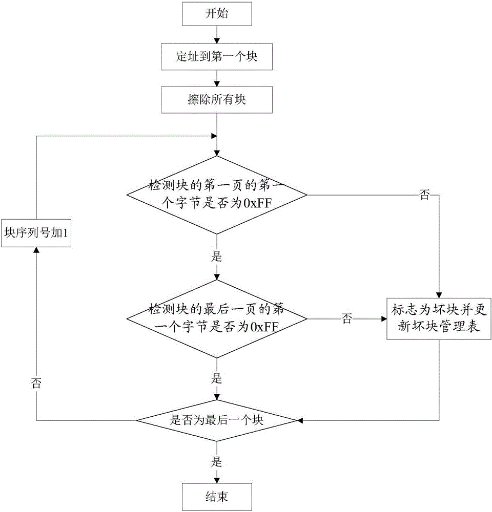 NAND FLASH testing method