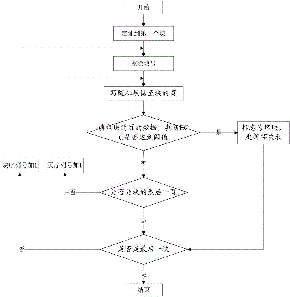 NAND FLASH testing method