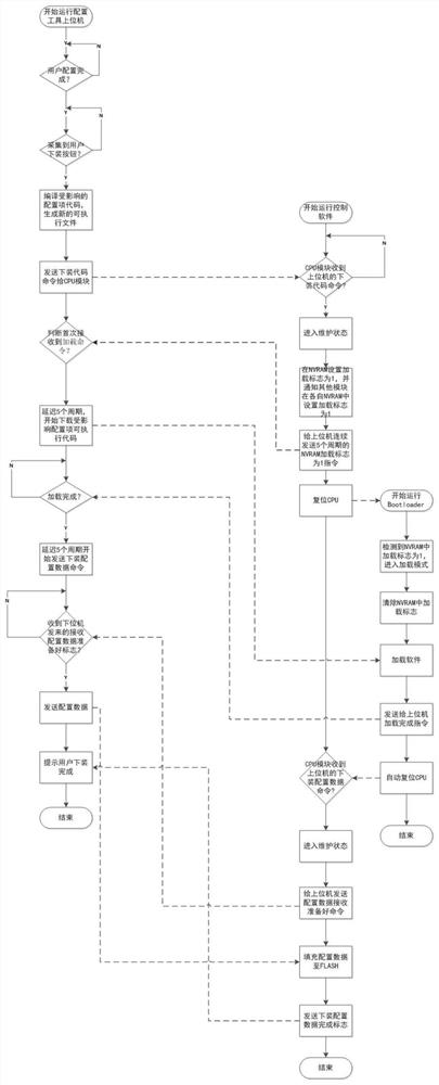 Automatic compiling, linking and loading method for distributed control software source codes