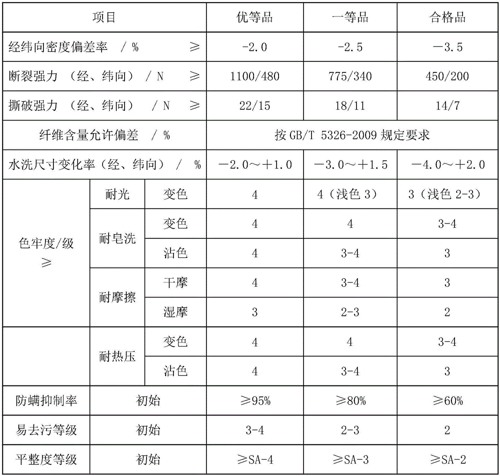 Preparation method for ultraviolet-proof dyeing cloth