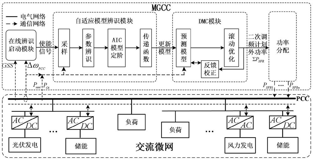 Microgrid secondary frequency modulation method based on adaptive online model identification