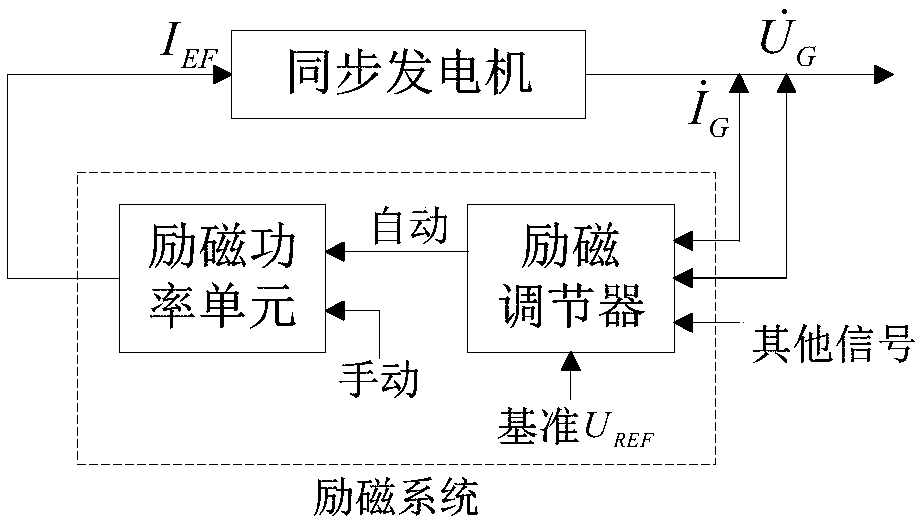 Tuning method for difference coefficient of synchronous generator excitation system