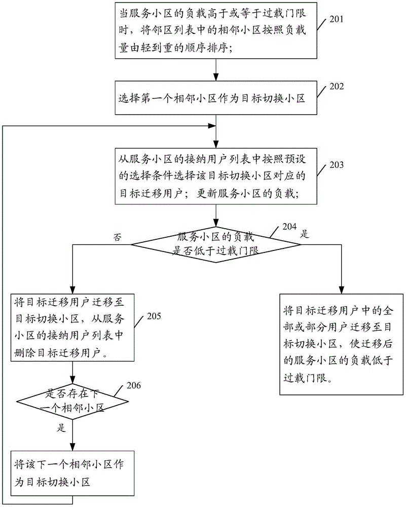 Load balancing method and base station