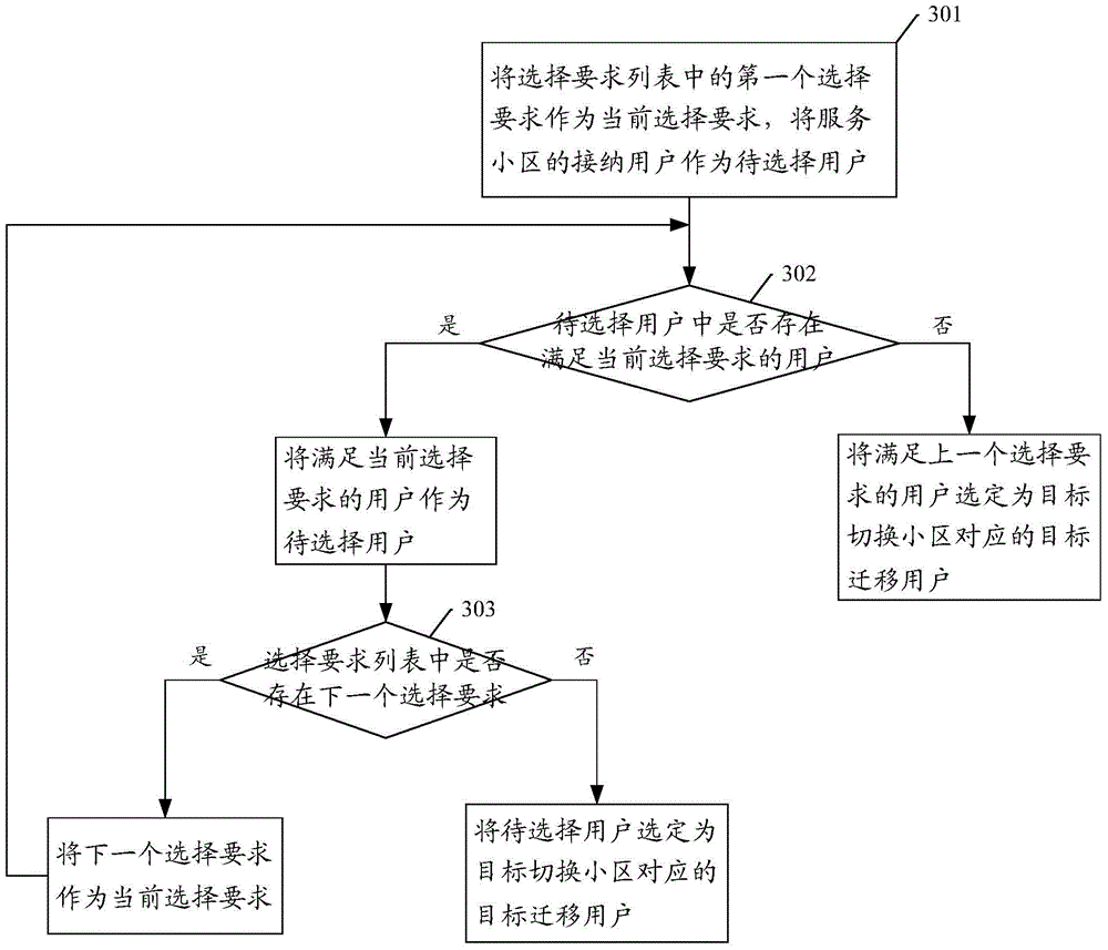 Load balancing method and base station