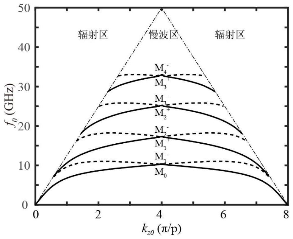 A millimeter-wave terahertz wave multi-mode orbital angular momentum beam scanning antenna and method