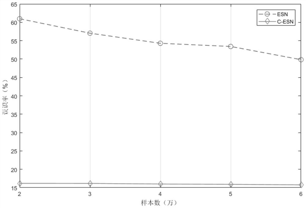 Convolutional Neural Network Algorithm Based on Echo State Network Classification