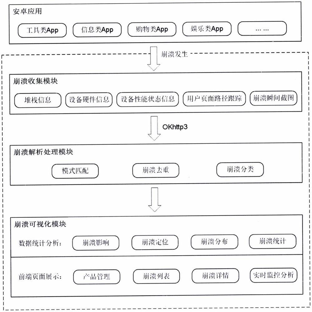 Android application-oriented crash information online analysis method