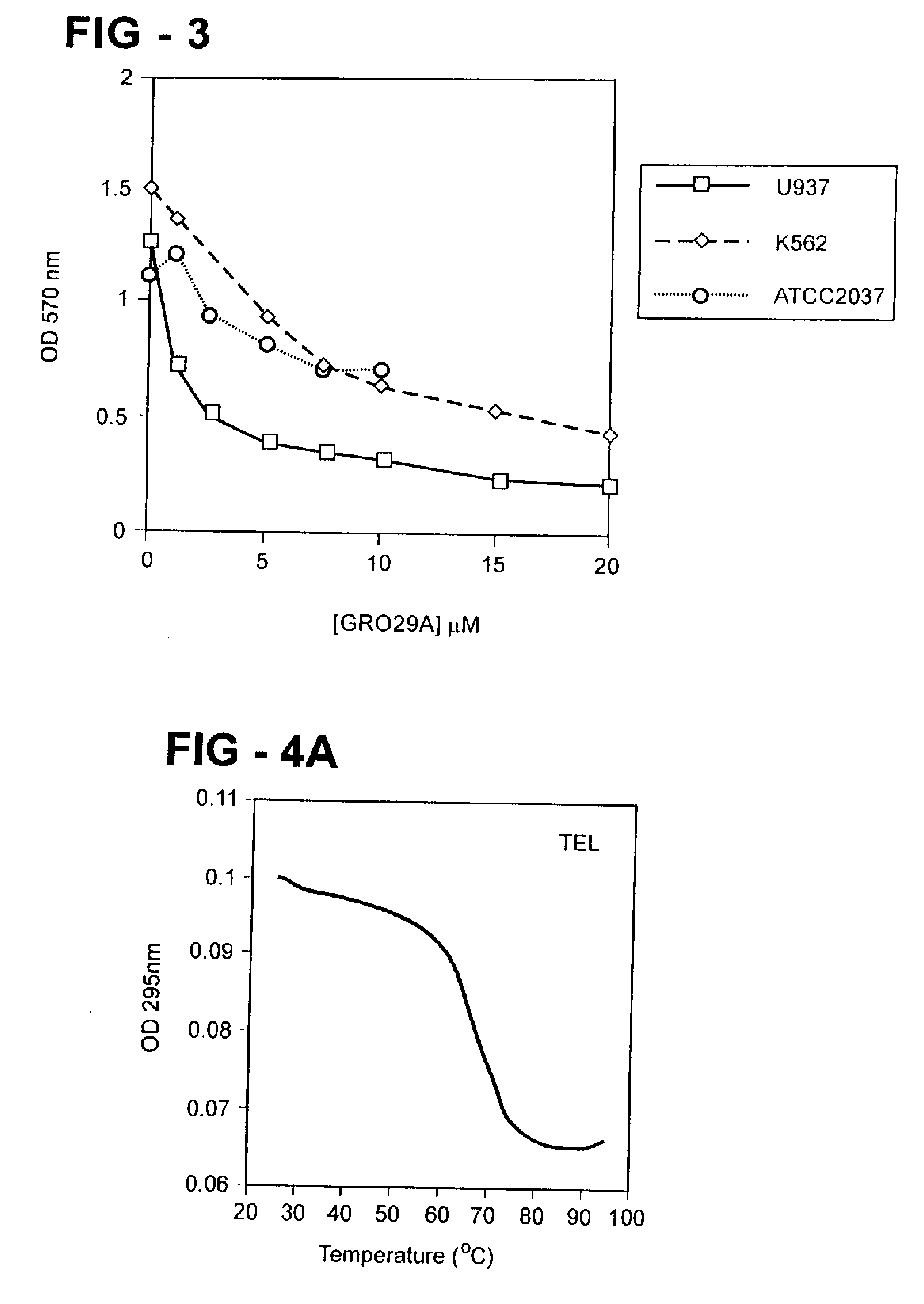 Antiproliferative activity of G-rich oligonucleotides and method of using same to bind to nucleolin