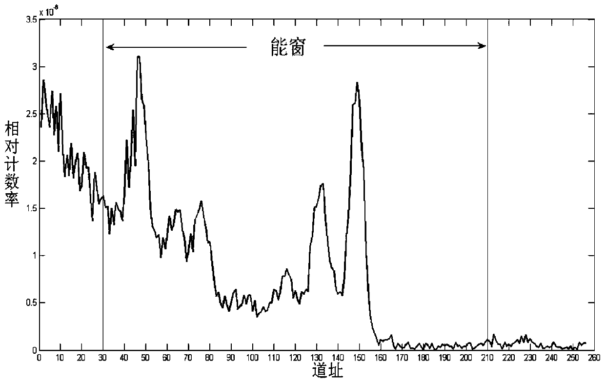 A Gamma Spectrum Decoding Method and Device for Element Capture Spectroscopy Logging