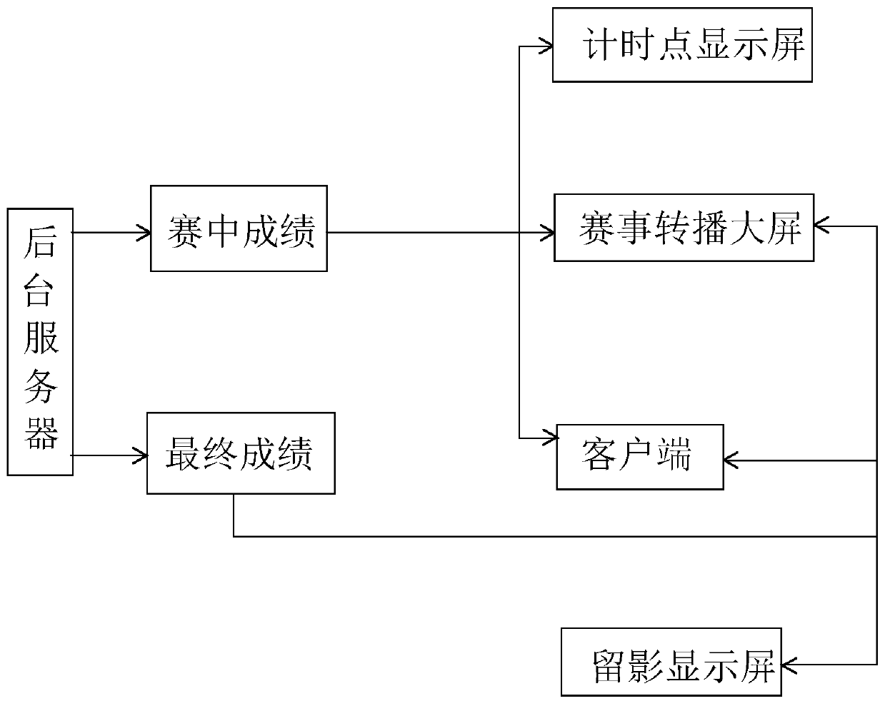 Sports event score display query information publishing system