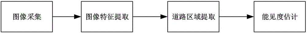 Dark channel experience and minimal image entropy based traffic smog visibility detection method