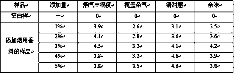 Preparation method of tobacco spice