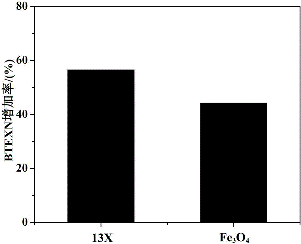 Coal tar catalytic upgrading method