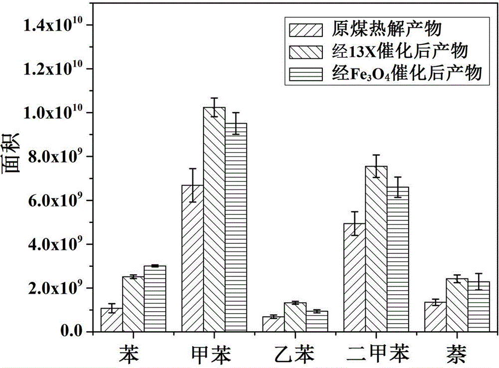 Coal tar catalytic upgrading method