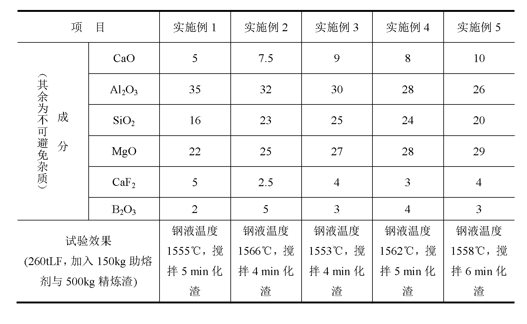 Molten steel refining fluxing agent and its making method