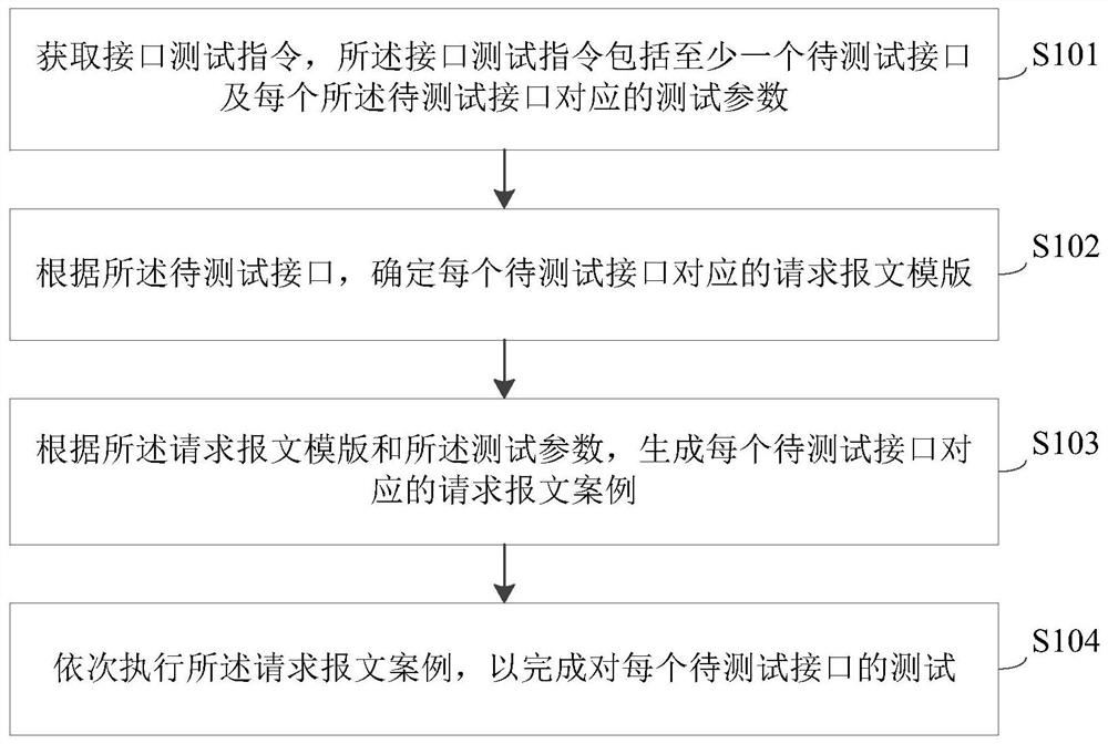 Interface testing method and device, equipment and storage medium