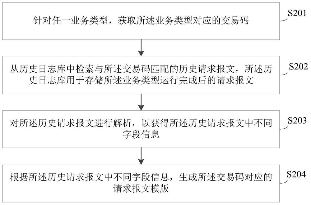 Interface testing method and device, equipment and storage medium