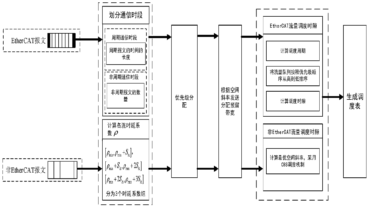 Traffic scheduling method for EtherCAT and time sensitive network