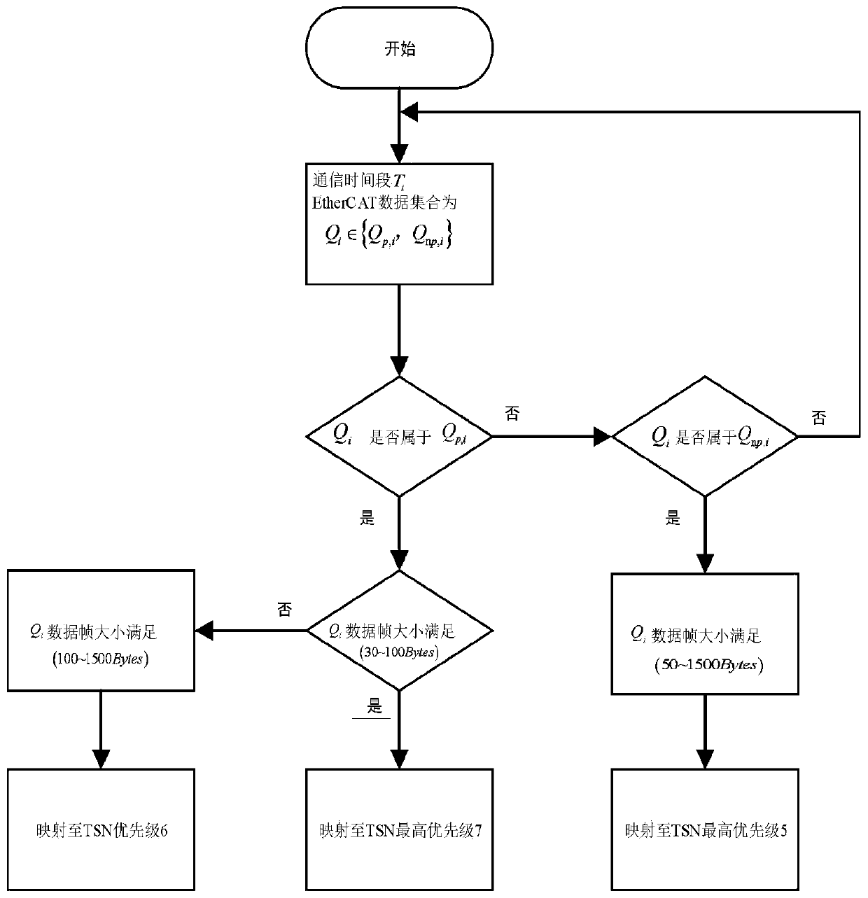 Traffic scheduling method for EtherCAT and time sensitive network