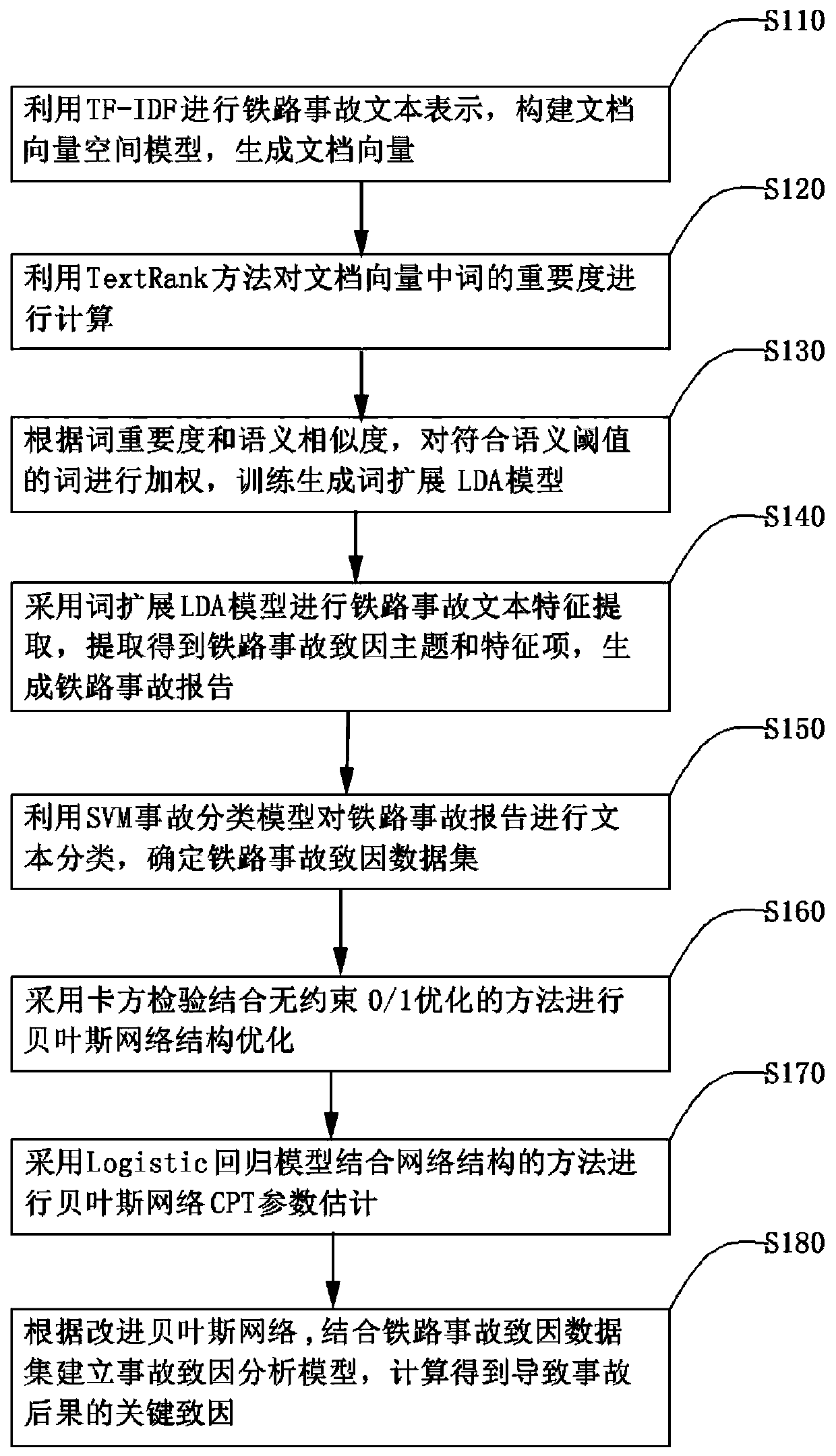 Railway accident cause analysis method based on word extension LDA