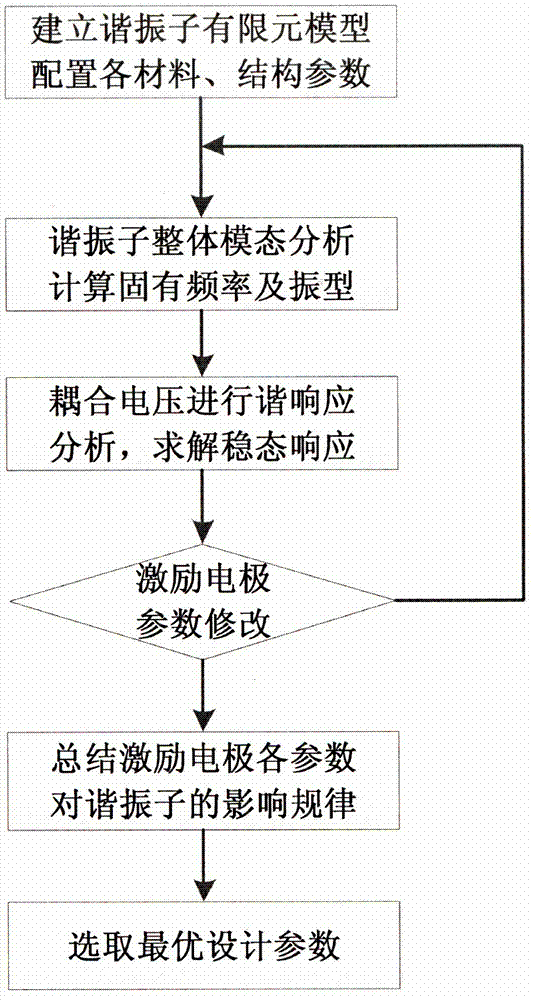 Optimal design method for exciting electrode of piezoelectric vibration gyro