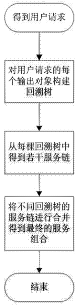 Automatic quality of service (QoS) combination method supporting distributed parallel processing in web service